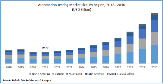 Testing market size